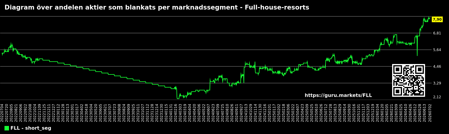 Diagram över andelen aktier som blankats per marknadssegment - Full-house-resorts